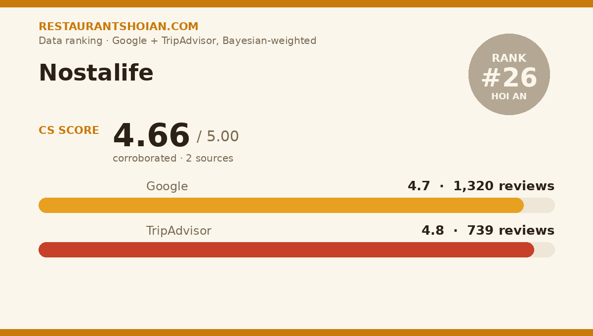 Nostalife data scorecard — Hoi An: composite score 4.66/5, Google 4.7 from 1,320 reviews, TripAdvisor 4.8 from 739 reviews