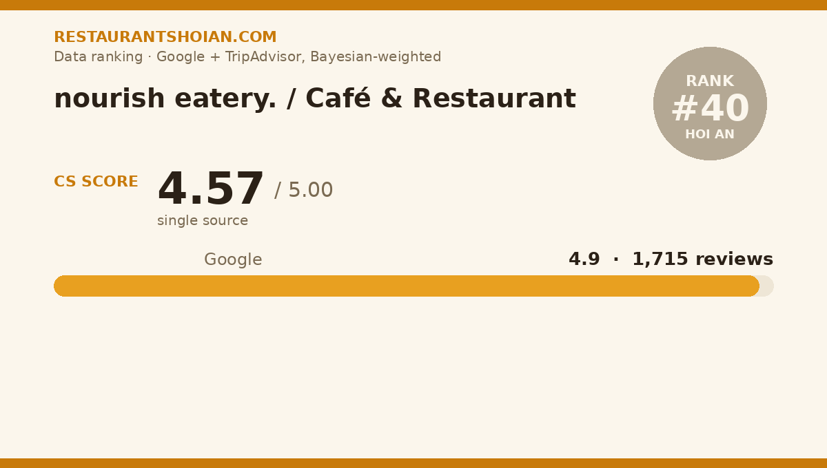nourish eatery. / Café & Restaurant data scorecard — Hoi An: composite score 4.57/5, Google 4.9 from 1,715 reviews