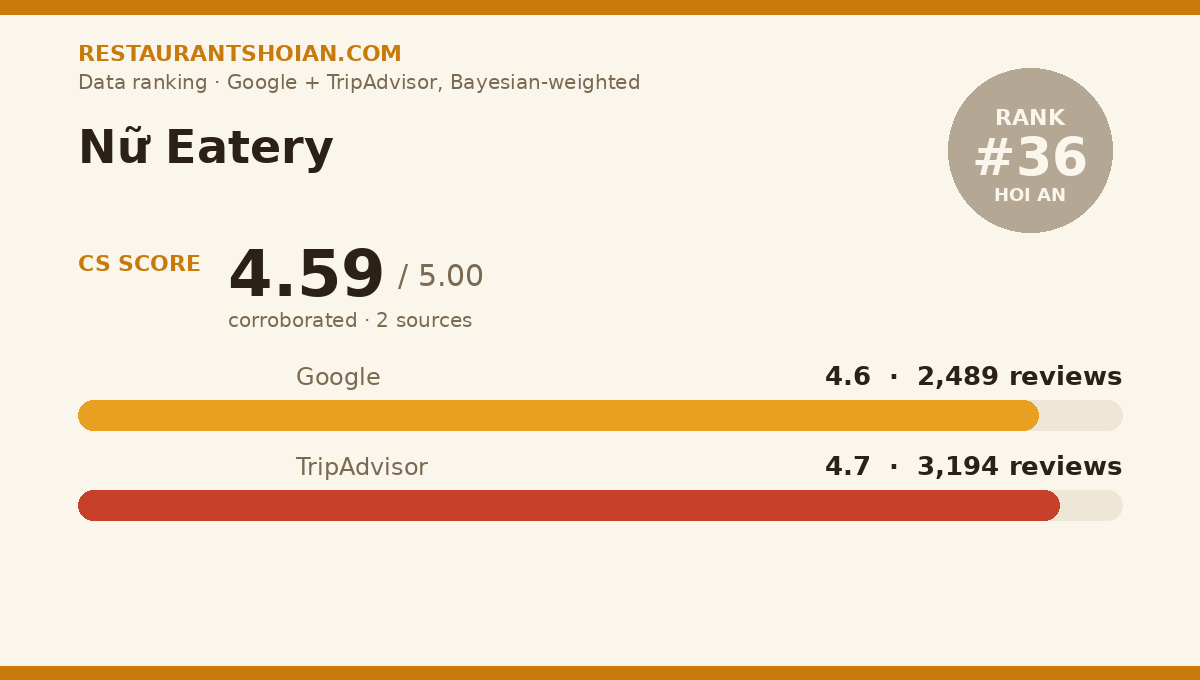 Nữ Eatery data scorecard — Hoi An: composite score 4.59/5, Google 4.6 from 2,489 reviews, TripAdvisor 4.7 from 3,194 reviews