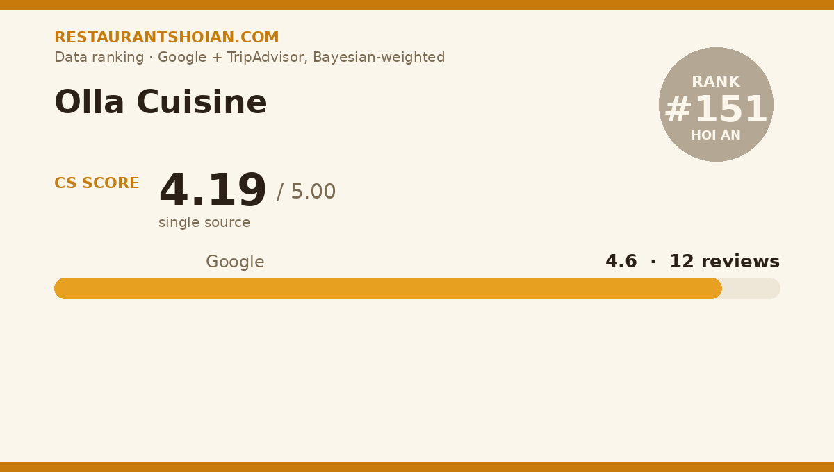 Olla Cuisine data scorecard — Hoi An: composite score 4.19/5, Google 4.6 from 12 reviews