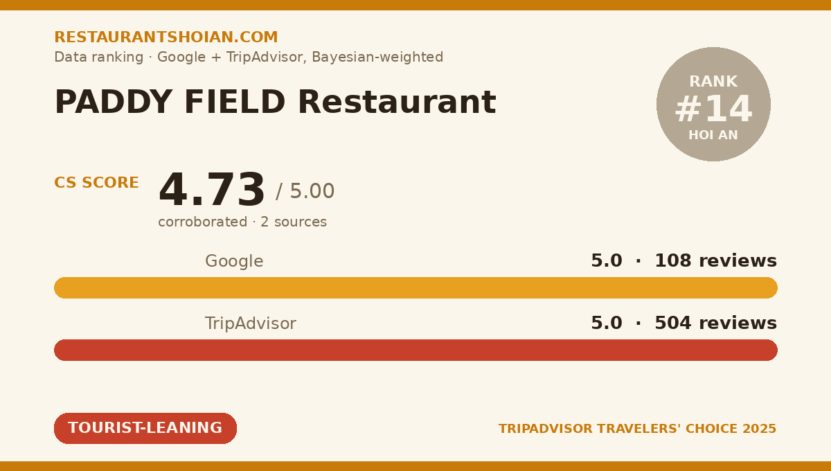 PADDY FIELD Restaurant data scorecard — Hoi An: composite score 4.73/5, Google 5.0 from 108 reviews, TripAdvisor 5.0 from 504 reviews