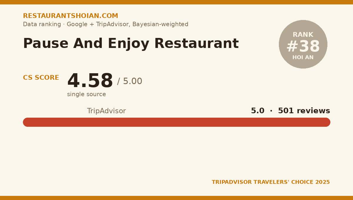 Pause And Enjoy Restaurant data scorecard — Hoi An: composite score 4.58/5, TripAdvisor 5.0 from 501 reviews