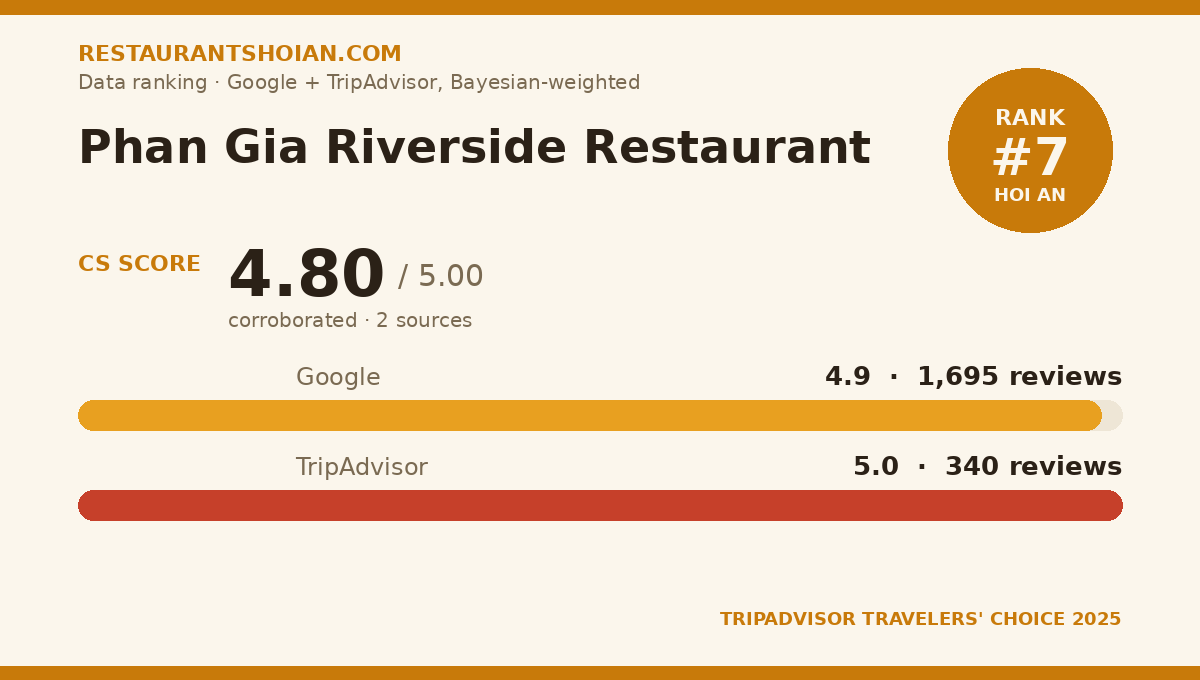 Phan Gia Riverside Restaurant data scorecard — Hoi An: composite score 4.80/5, Google 4.9 from 1,695 reviews, TripAdvisor 5.0 from 340 reviews