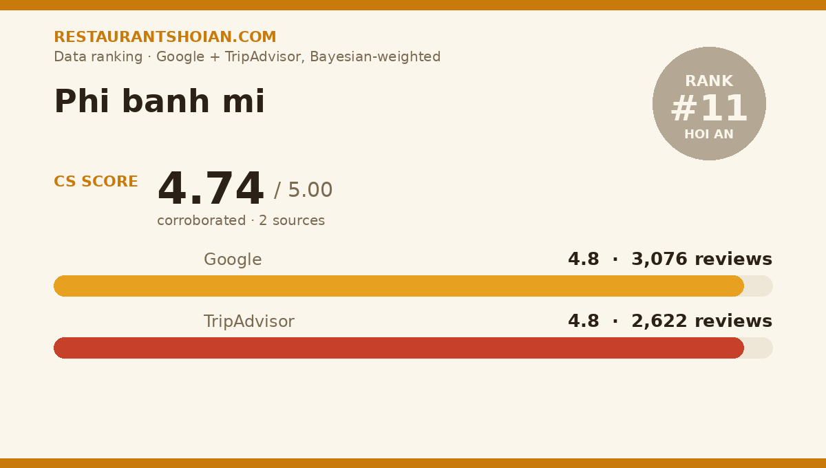 Phi banh mi data scorecard — Hoi An: composite score 4.74/5, Google 4.8 from 3,076 reviews, TripAdvisor 4.8 from 2,622 reviews