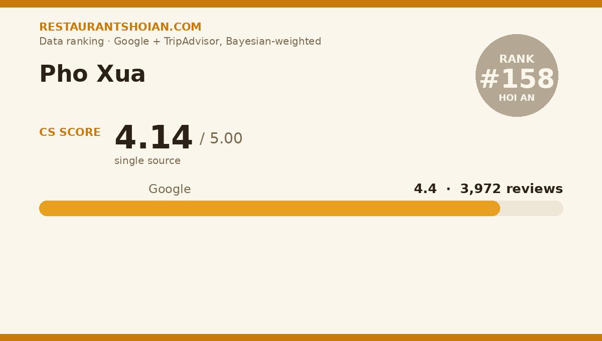 Pho Xua data scorecard — Hoi An: composite score 4.14/5, Google 4.4 from 3,972 reviews