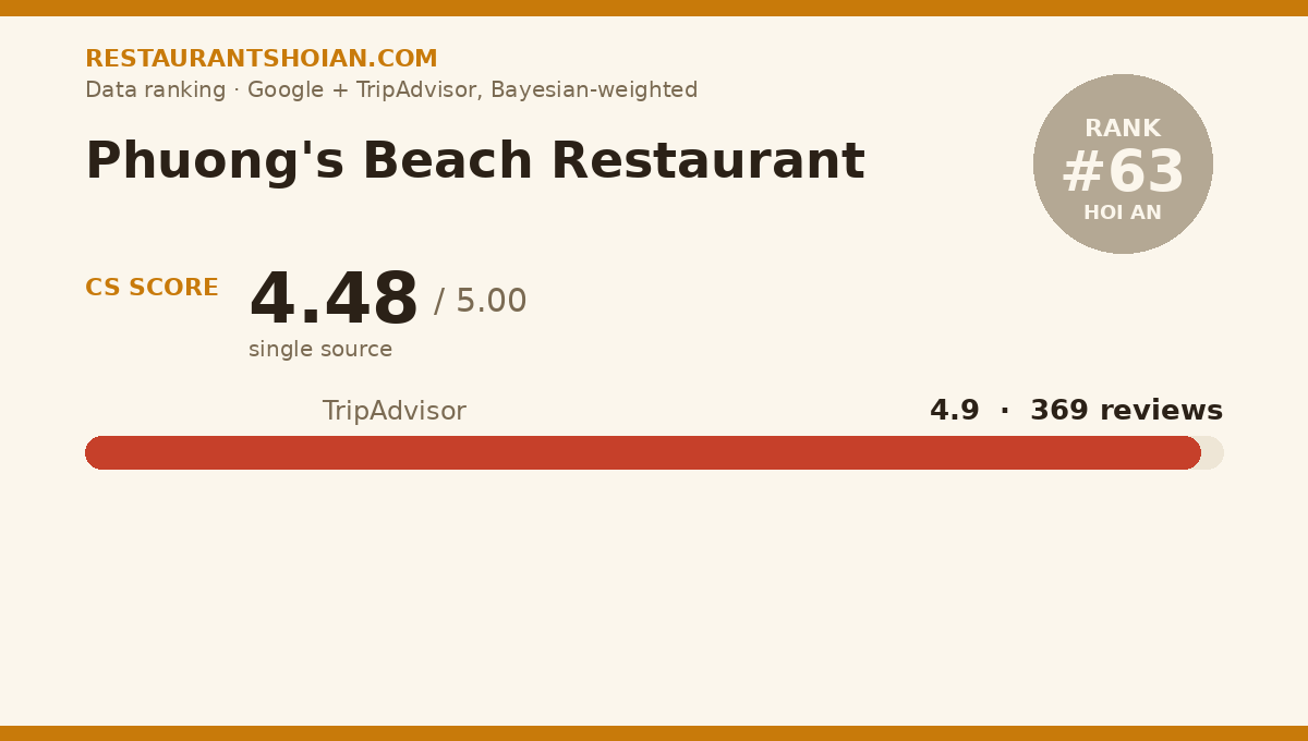 Phuong's Beach Restaurant data scorecard — Hoi An: composite score 4.48/5, TripAdvisor 4.9 from 369 reviews