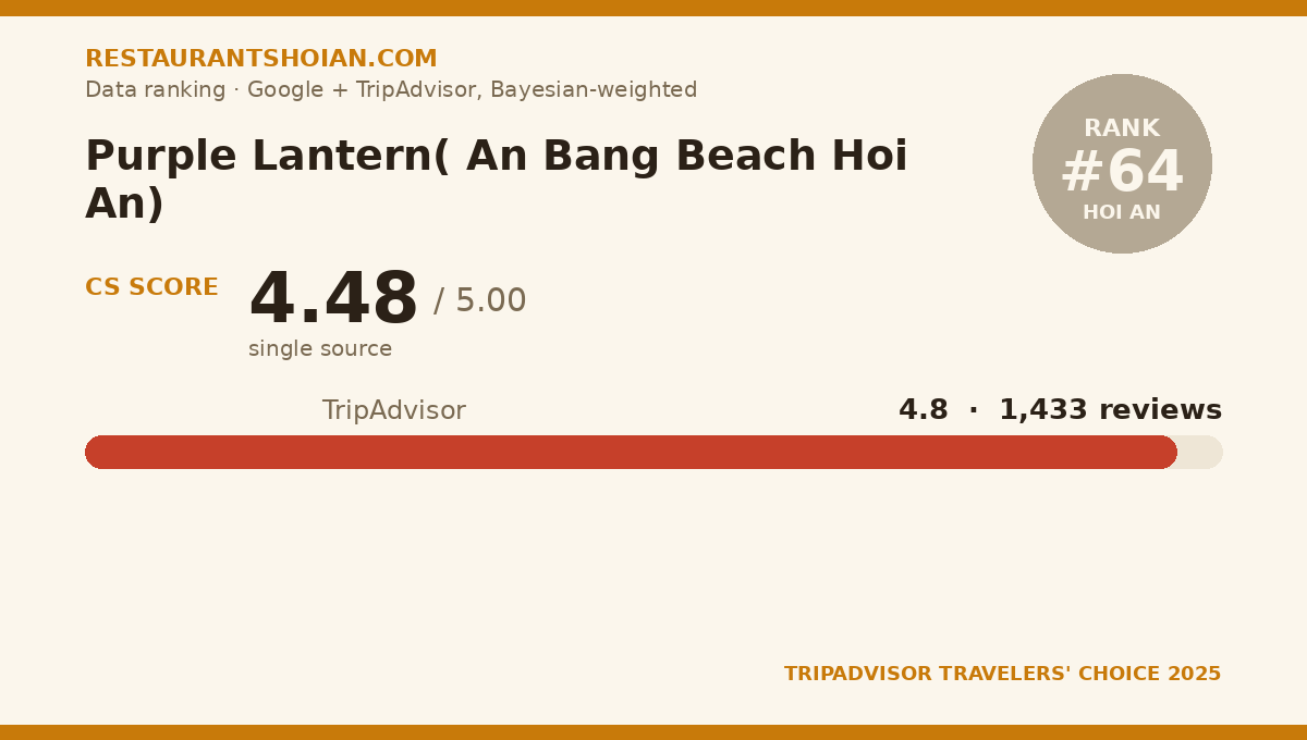 Purple Lantern( An Bang Beach Hoi An) data scorecard — Hoi An: composite score 4.48/5, TripAdvisor 4.8 from 1,433 reviews