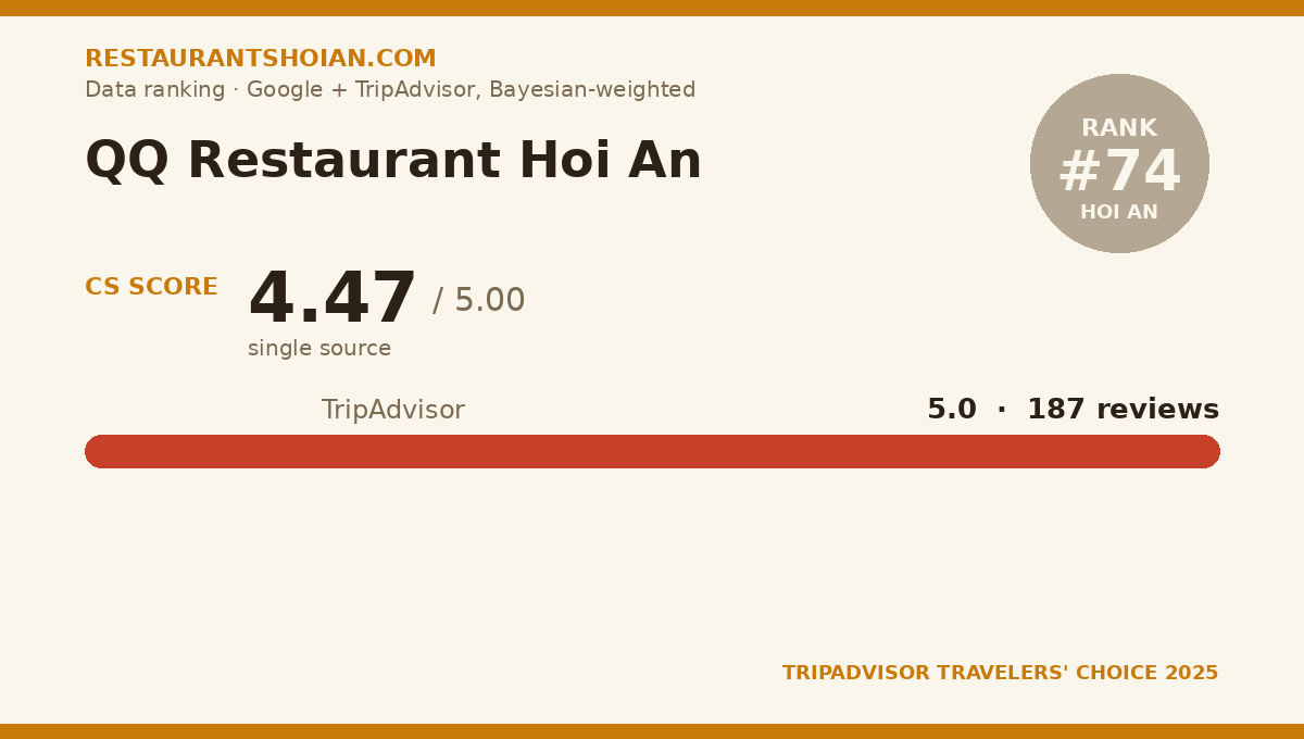 QQ Restaurant Hoi An data scorecard — Hoi An: composite score 4.47/5, TripAdvisor 5.0 from 187 reviews