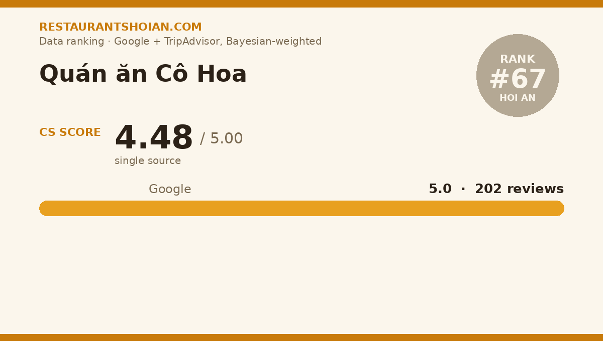 Quán ăn Cô Hoa data scorecard — Hoi An: composite score 4.48/5, Google 5.0 from 202 reviews