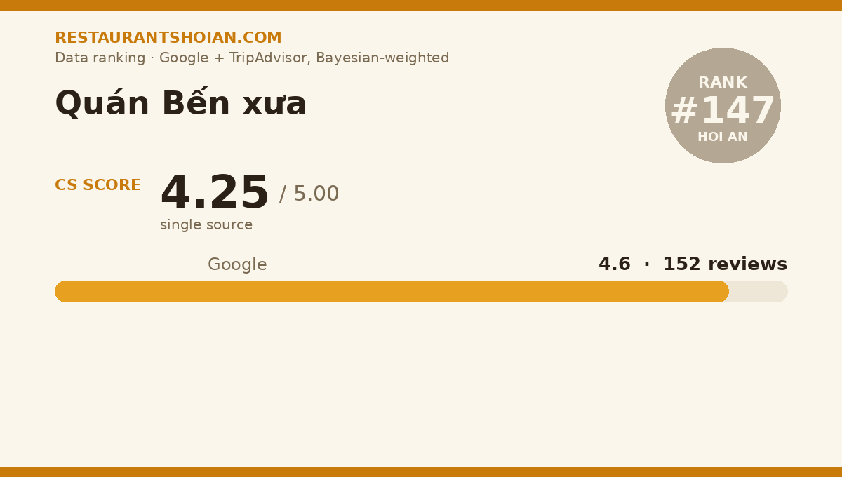 Quán Bến xưa data scorecard — Hoi An: composite score 4.25/5, Google 4.6 from 152 reviews