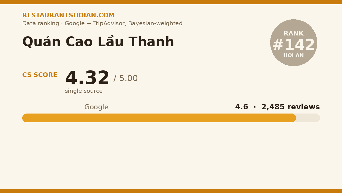 Quán Cao Lầu Thanh data scorecard — Hoi An: composite score 4.32/5, Google 4.6 from 2,485 reviews