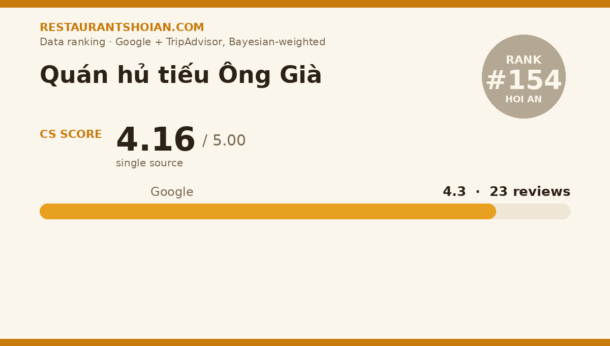 Quán hủ tiếu Ông Già data scorecard — Hoi An: composite score 4.16/5, Google 4.3 from 23 reviews