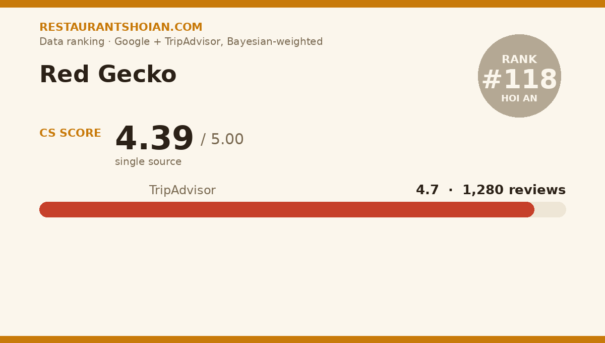 Red Gecko data scorecard — Hoi An: composite score 4.39/5, TripAdvisor 4.7 from 1,280 reviews