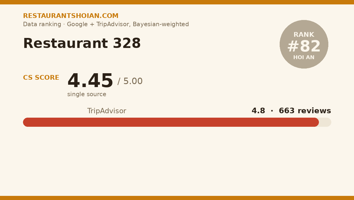 Restaurant 328 data scorecard — Hoi An: composite score 4.45/5, TripAdvisor 4.8 from 663 reviews