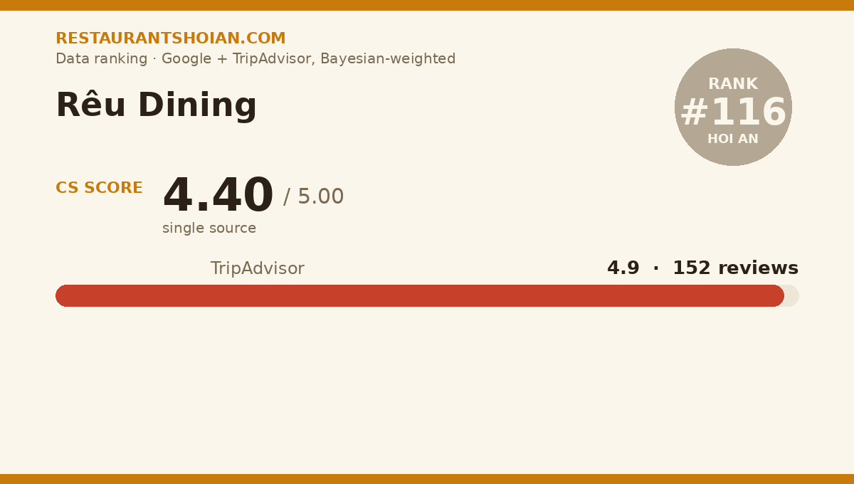 Rêu Dining data scorecard — Hoi An: composite score 4.40/5, TripAdvisor 4.9 from 152 reviews
