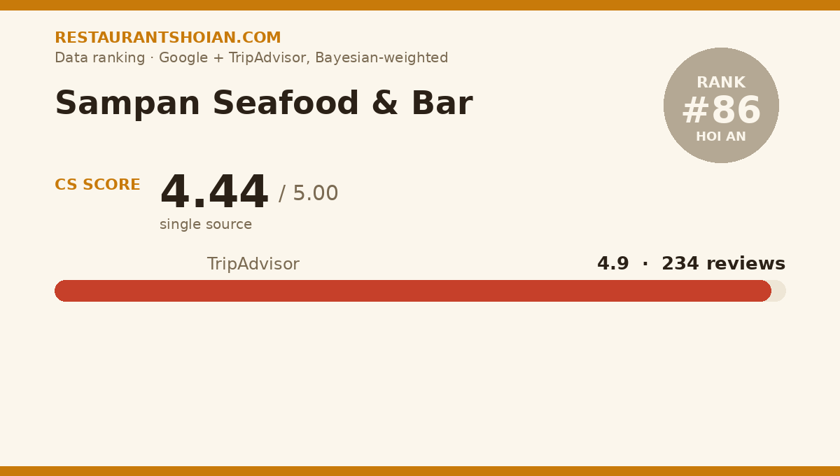 Sampan Seafood & Bar data scorecard — Hoi An: composite score 4.44/5, TripAdvisor 4.9 from 234 reviews