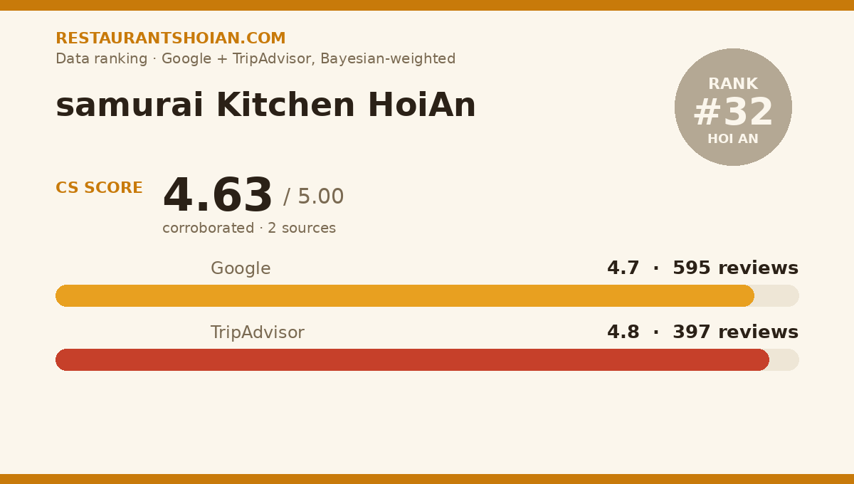samurai Kitchen HoiAn data scorecard — Hoi An: composite score 4.63/5, Google 4.7 from 595 reviews, TripAdvisor 4.8 from 397 reviews
