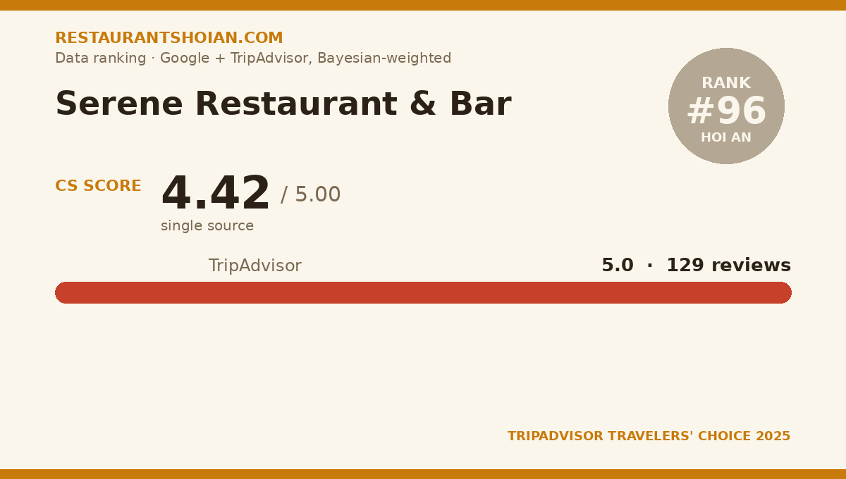 Serene Restaurant & Bar data scorecard — Hoi An: composite score 4.42/5, TripAdvisor 5.0 from 129 reviews