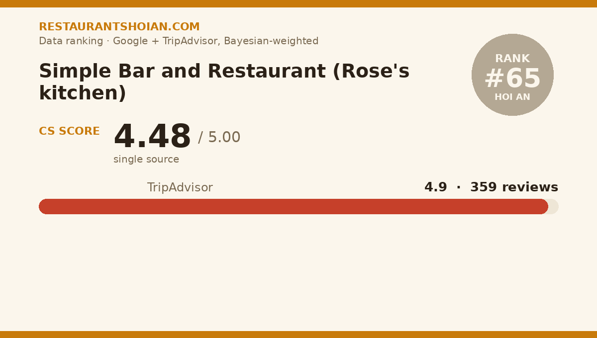 Simple Bar and Restaurant (Rose's kitchen) data scorecard — Hoi An: composite score 4.48/5, TripAdvisor 4.9 from 359 reviews