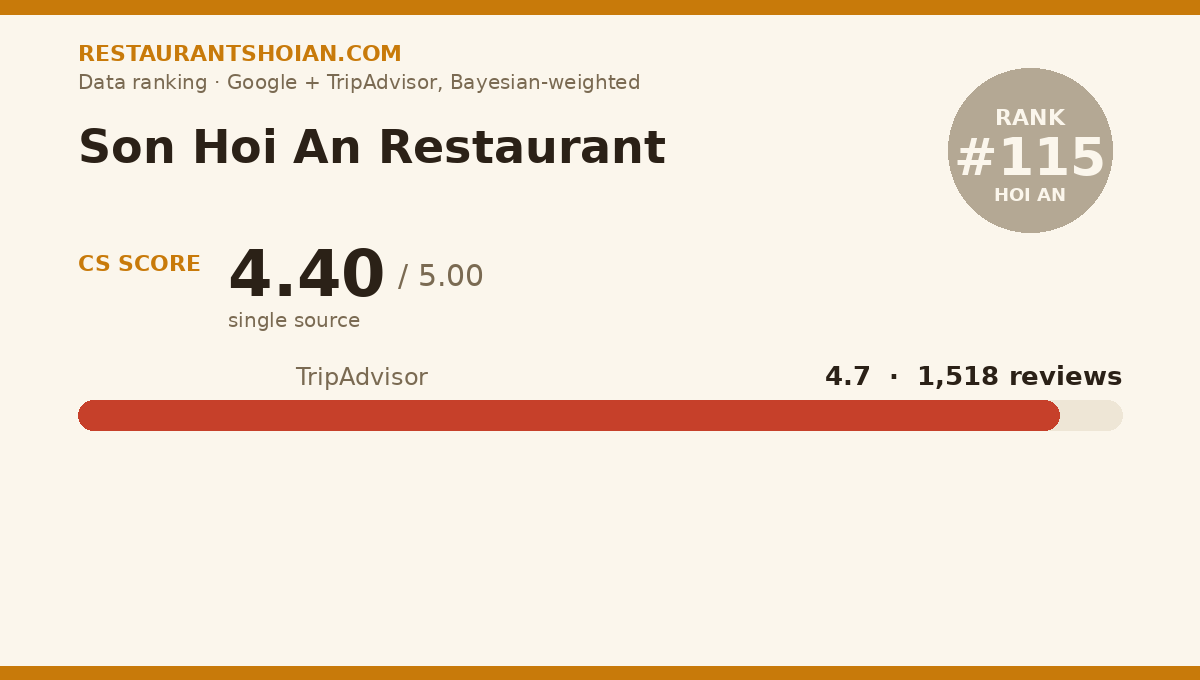 Son Hoi An Restaurant data scorecard — Hoi An: composite score 4.40/5, TripAdvisor 4.7 from 1,518 reviews