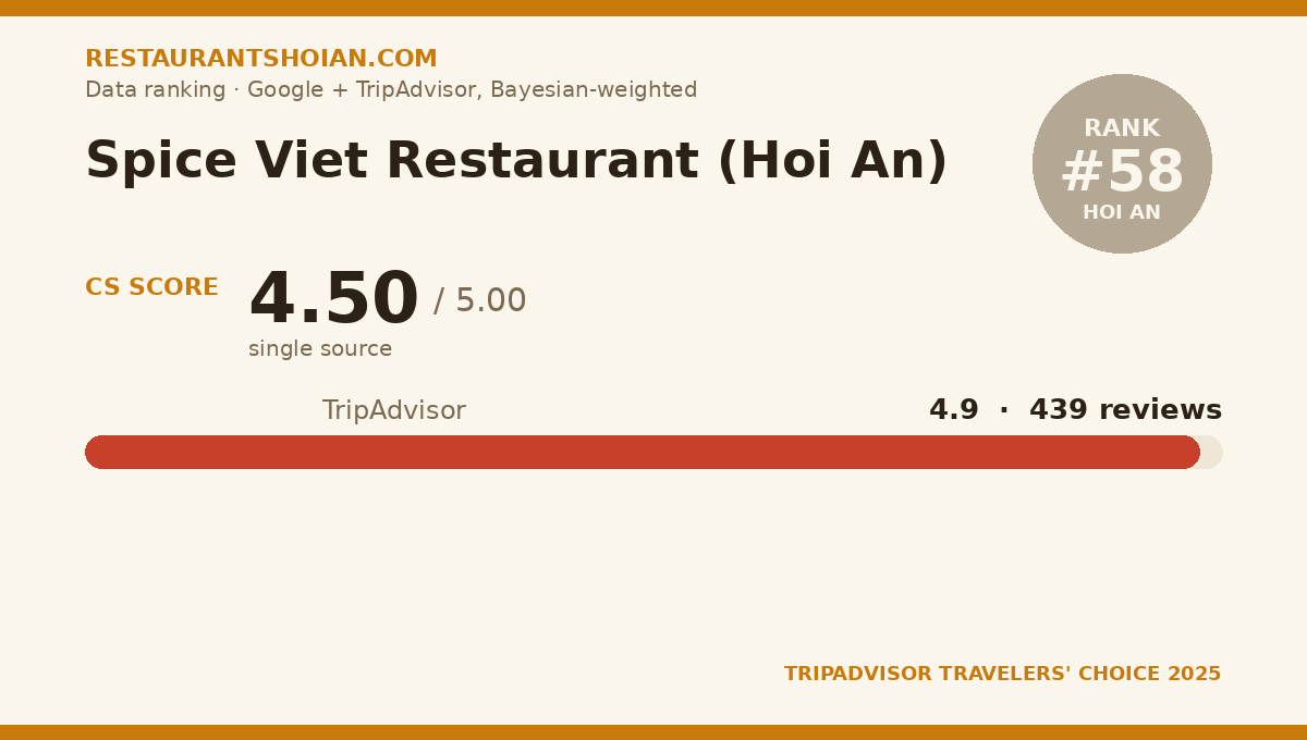 Spice Viet Restaurant (Hoi An) data scorecard — Hoi An: composite score 4.50/5, TripAdvisor 4.9 from 439 reviews