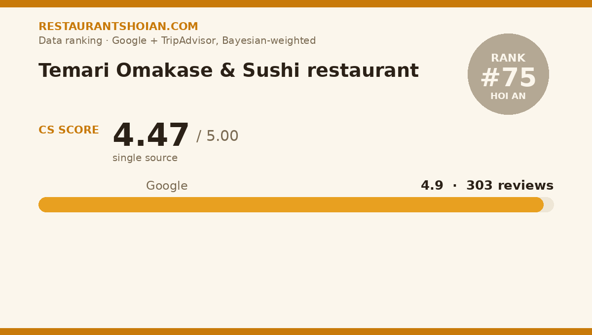 Temari Omakase & Sushi restaurant data scorecard — Hoi An: composite score 4.47/5, Google 4.9 from 303 reviews