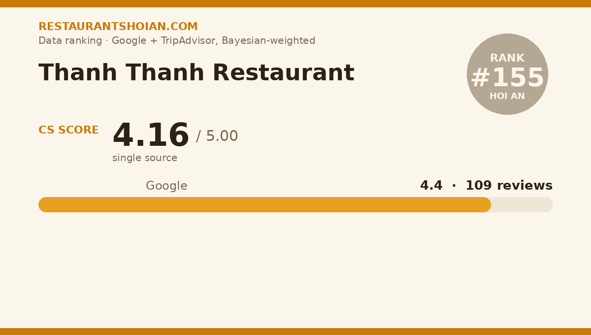 Thanh Thanh Restaurant data scorecard — Hoi An: composite score 4.16/5, Google 4.4 from 109 reviews