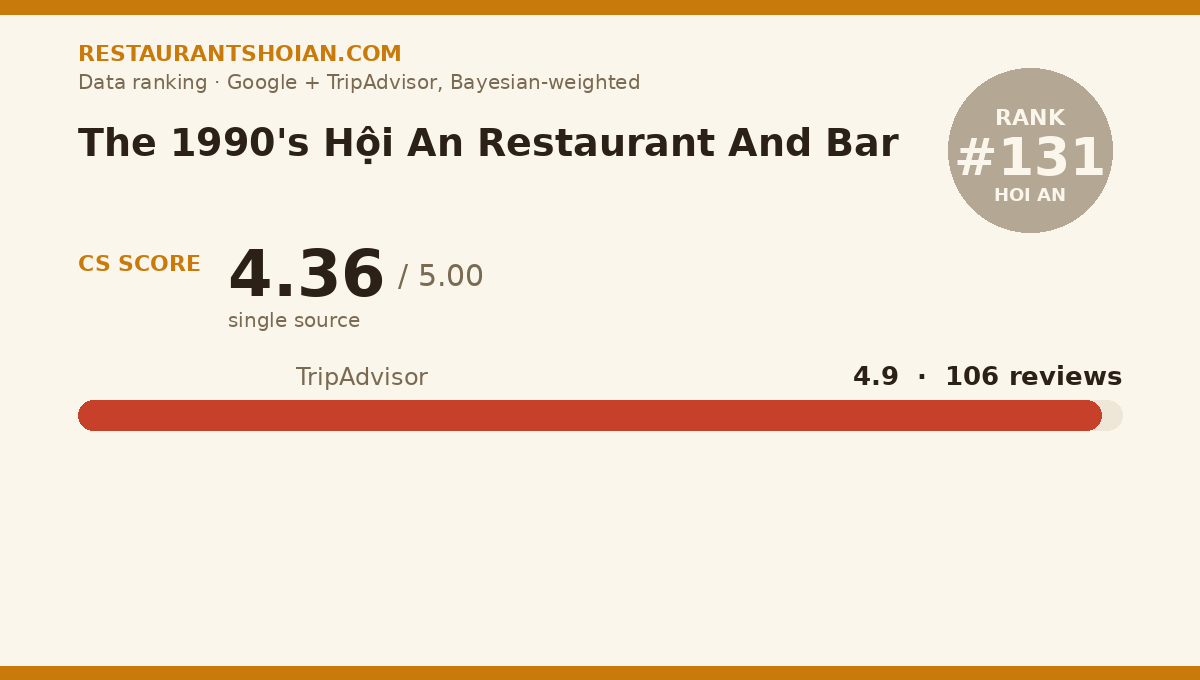 The 1990's Hội An Restaurant And Bar data scorecard — Hoi An: composite score 4.36/5, TripAdvisor 4.9 from 106 reviews