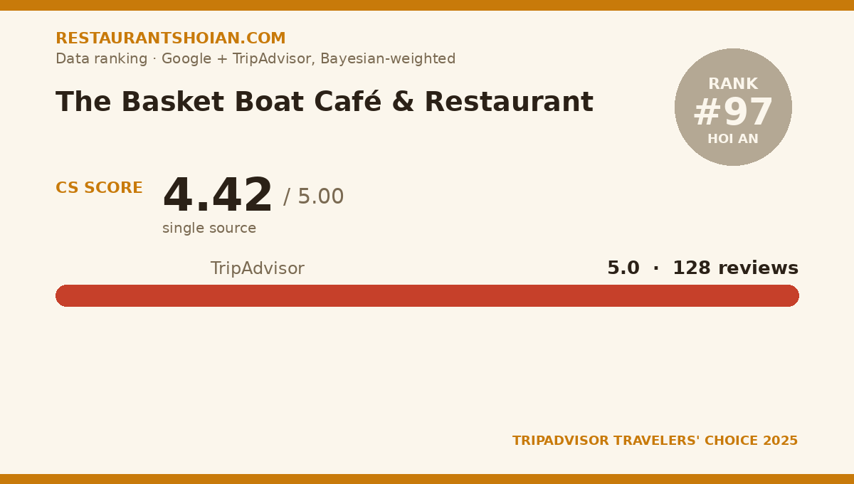 The Basket Boat Café & Restaurant data scorecard — Hoi An: composite score 4.42/5, TripAdvisor 5.0 from 128 reviews