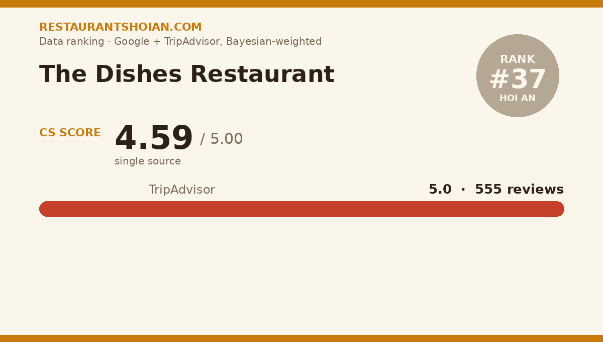 The Dishes Restaurant data scorecard — Hoi An: composite score 4.59/5, TripAdvisor 5.0 from 555 reviews
