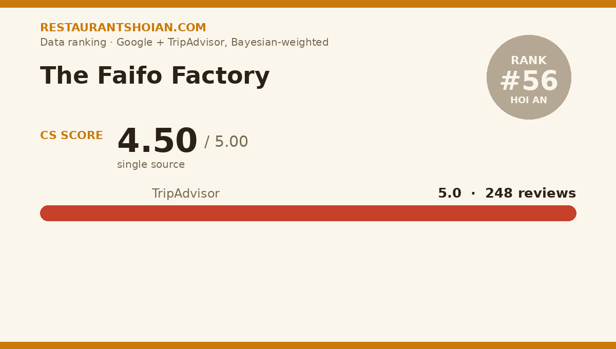 The Faifo Factory data scorecard — Hoi An: composite score 4.50/5, TripAdvisor 5.0 from 248 reviews