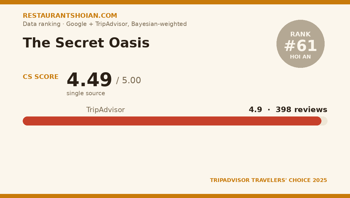 The Secret Oasis data scorecard — Hoi An: composite score 4.49/5, TripAdvisor 4.9 from 398 reviews