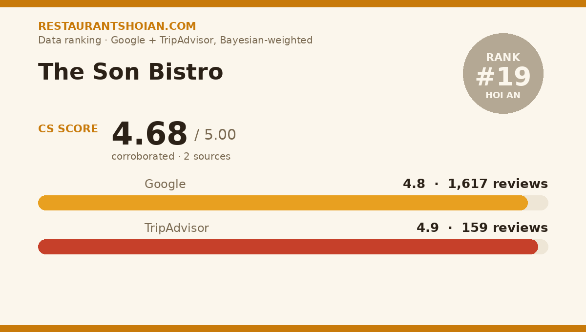 The Son Bistro data scorecard — Hoi An: composite score 4.68/5, Google 4.8 from 1,617 reviews, TripAdvisor 4.9 from 159 reviews
