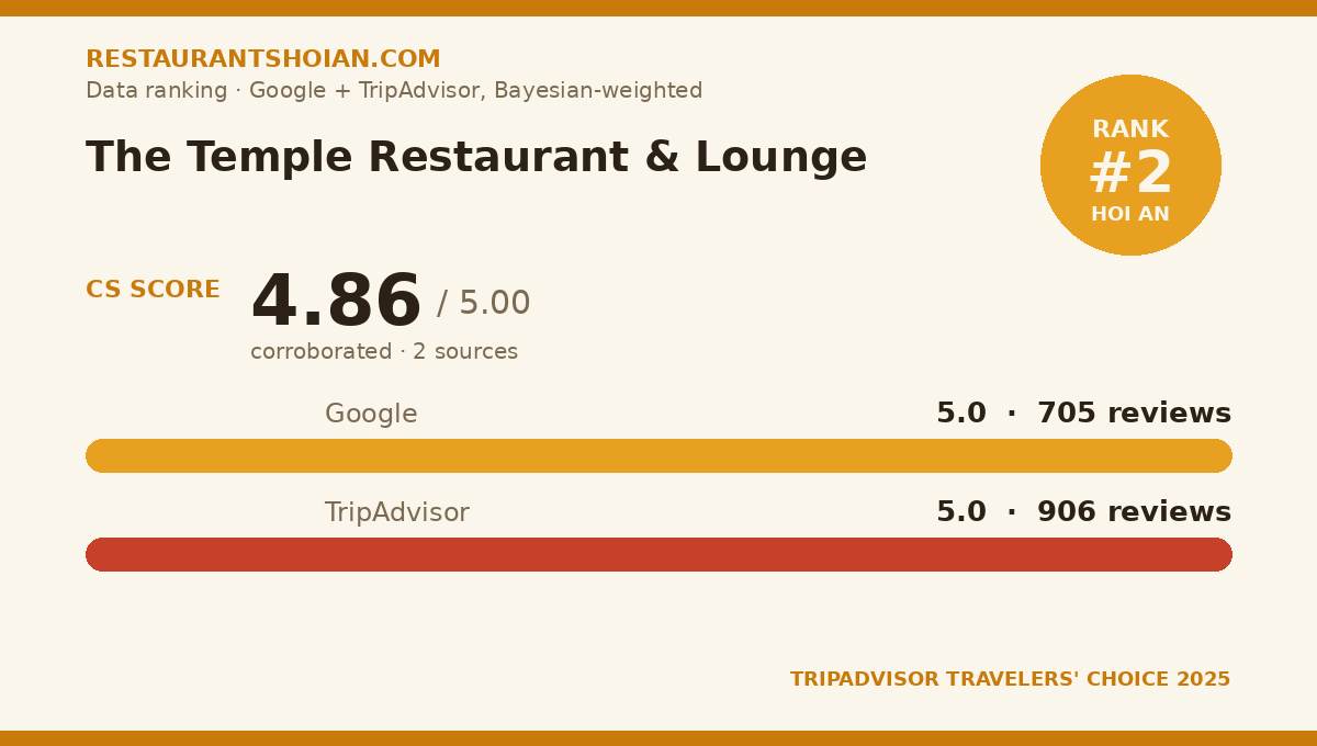 The Temple Restaurant & Lounge data scorecard — Hoi An: composite score 4.86/5, Google 5.0 from 705 reviews, TripAdvisor 5.0 from 906 reviews