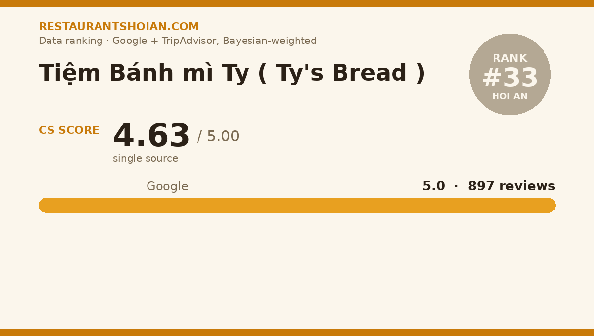 Tiệm Bánh mì Ty ( Ty's Bread ) data scorecard — Hoi An: composite score 4.63/5, Google 5.0 from 897 reviews