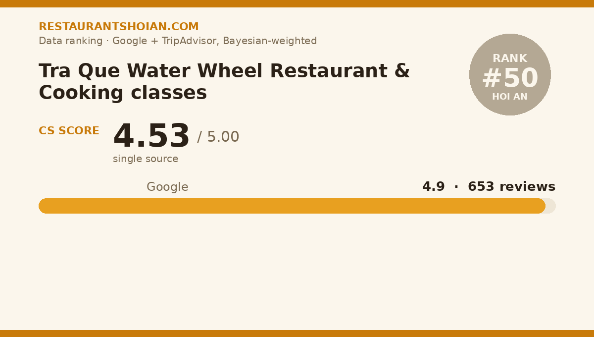 Tra Que Water Wheel Restaurant & Cooking classes data scorecard — Hoi An: composite score 4.53/5, Google 4.9 from 653 reviews