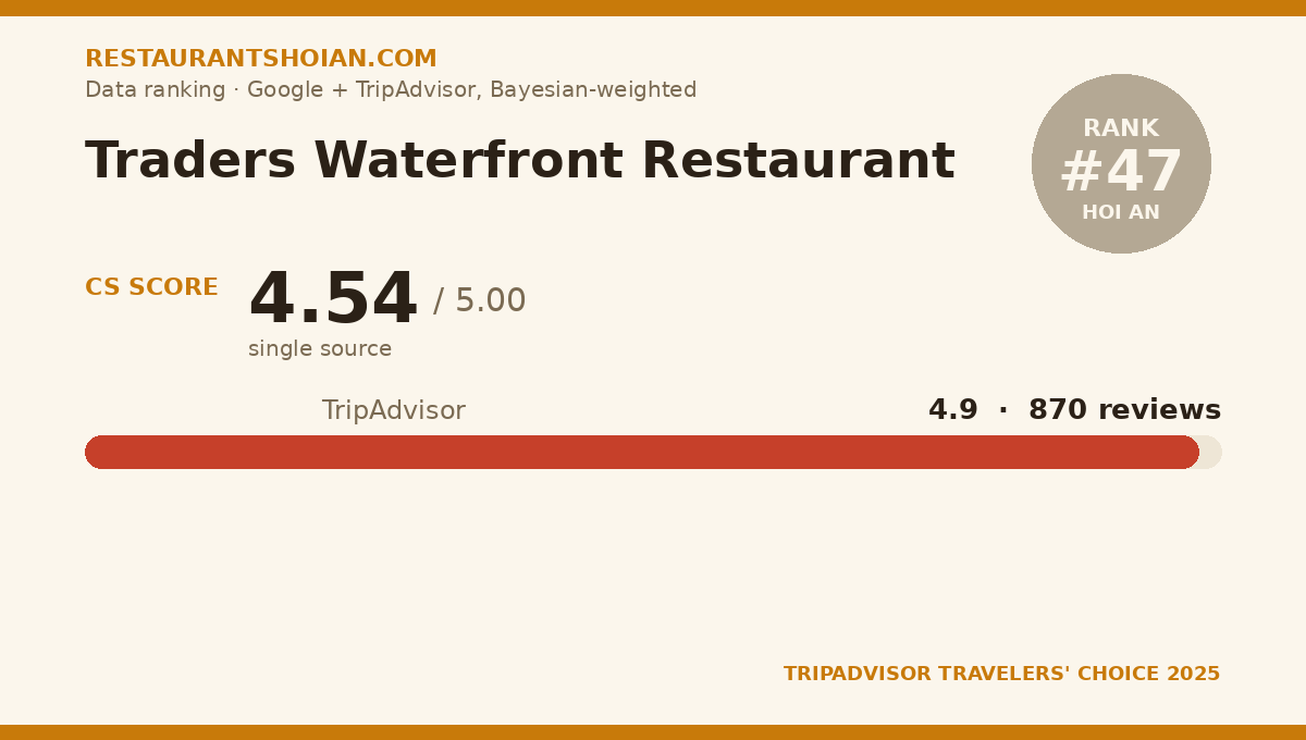 Traders Waterfront Restaurant data scorecard — Hoi An: composite score 4.54/5, TripAdvisor 4.9 from 870 reviews