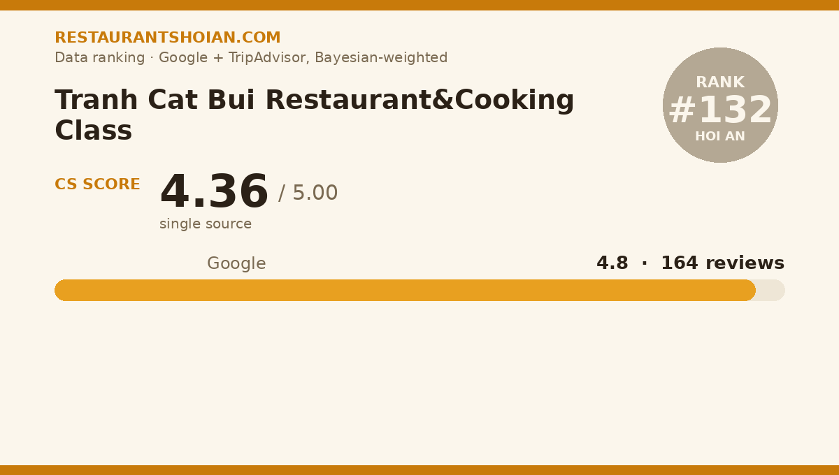Tranh Cat Bui Restaurant&Cooking Class data scorecard — Hoi An: composite score 4.36/5, Google 4.8 from 164 reviews