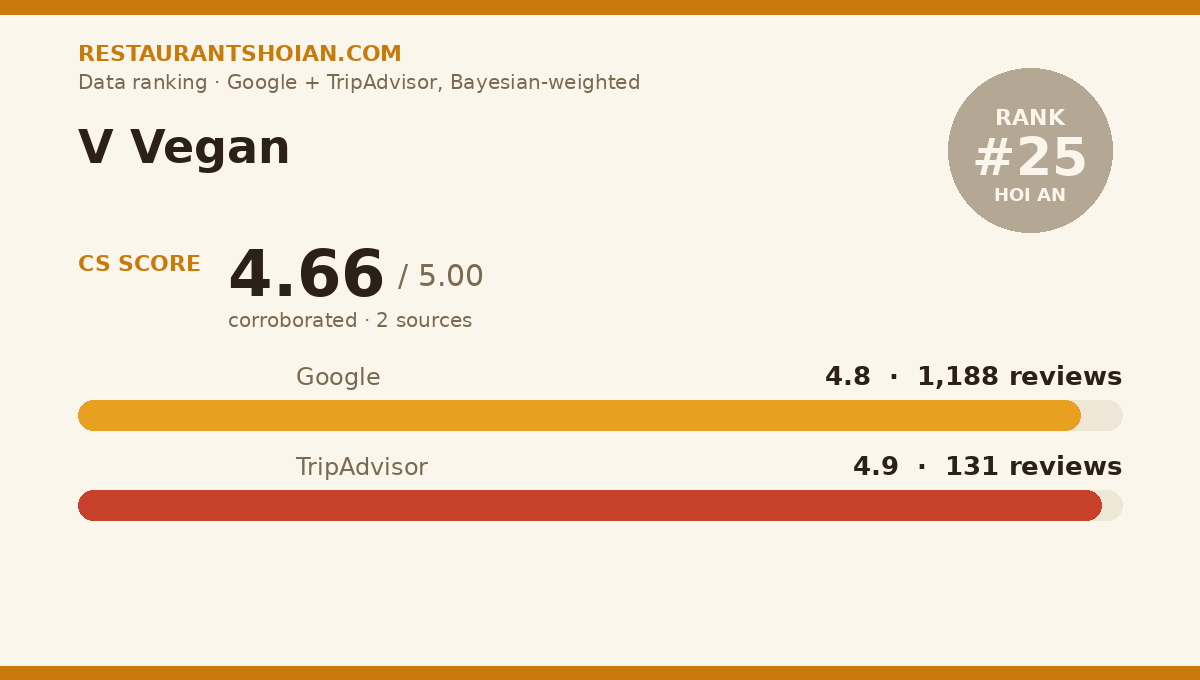V Vegan data scorecard — Hoi An: composite score 4.66/5, Google 4.8 from 1,188 reviews, TripAdvisor 4.9 from 131 reviews