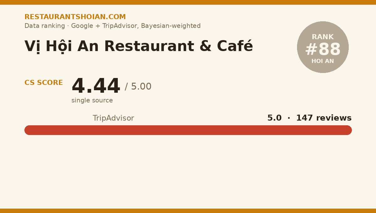 Vị Hội An Restaurant & Café data scorecard — Hoi An: composite score 4.44/5, TripAdvisor 5.0 from 147 reviews