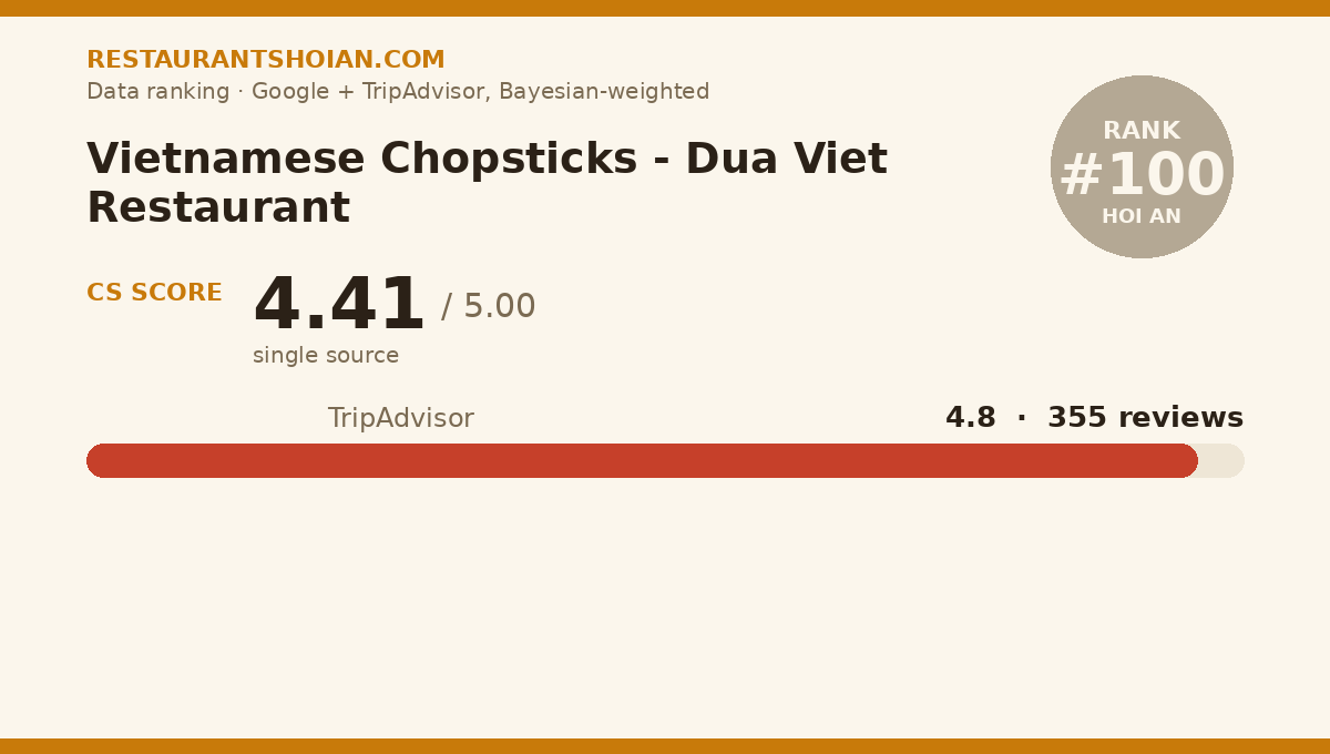 Vietnamese Chopsticks - Dua Viet Restaurant data scorecard — Hoi An: composite score 4.41/5, TripAdvisor 4.8 from 355 reviews