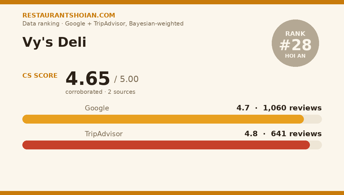 Vy's Deli data scorecard — Hoi An: composite score 4.65/5, Google 4.7 from 1,060 reviews, TripAdvisor 4.8 from 641 reviews