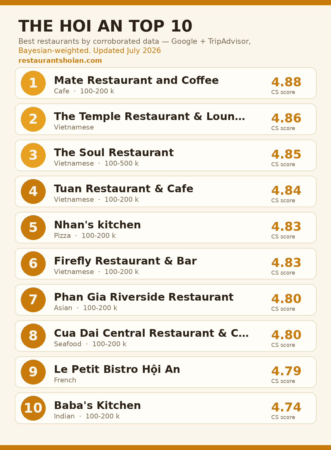 Top 10 restaurants in Hoi An — data ranking, July 2026